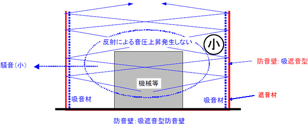 業務案内 有限会社ニッシンテックの防音工事 騒音対策 エコサウンドパネル